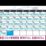【速報】新型コロナ新規感染者　東京810人　全国9423人(2023年2月13日)