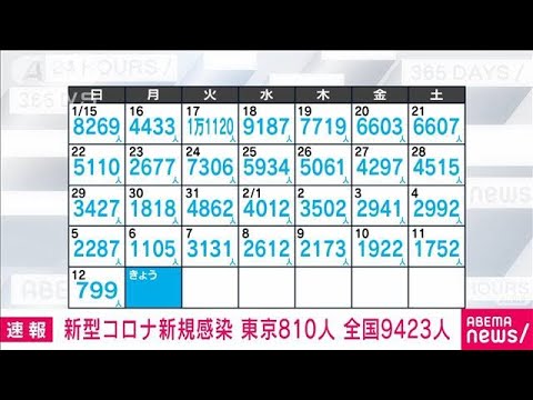 【速報】新型コロナ新規感染者　東京810人　全国9423人(2023年2月13日)