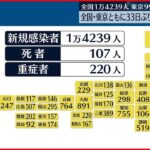 【新型コロナウイルス】新たに東京で992人、全国で1万4239人の感染確認　ともに33日ぶりに前週同曜日より増