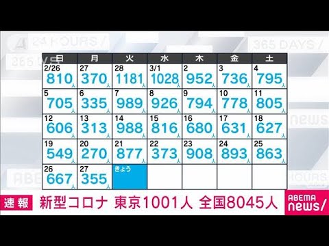 【速報】新型コロナ新規感染者　東京1001人　全国8045人　厚労省(2023年3月28日)