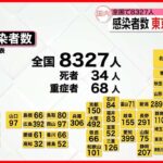 【新型コロナ】東京で1002人・全国で8327人の新規感染者 29日