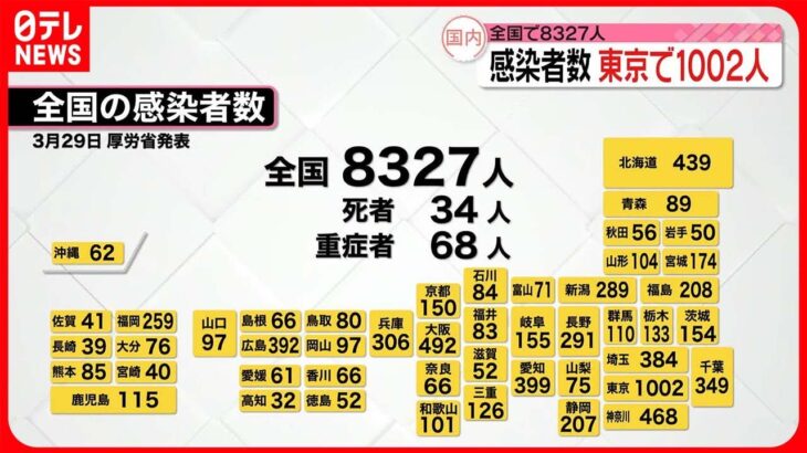 【新型コロナ】東京で1002人・全国で8327人の新規感染者 29日