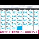 【速報】新型コロナ新規感染者　東京1002人　全国8327人　厚労省(2023年3月29日)