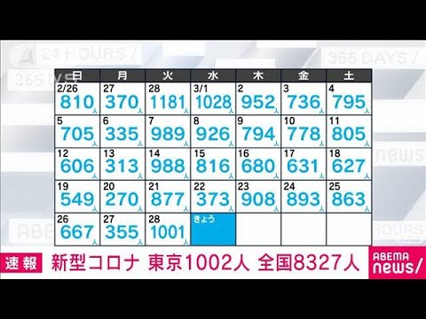 【速報】新型コロナ新規感染者　東京1002人　全国8327人　厚労省(2023年3月29日)