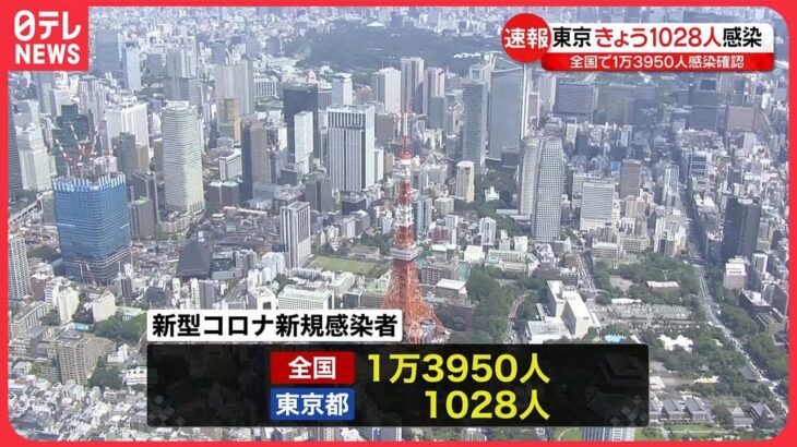 【新型コロナ】東京1028人・全国1万3950人の新規感染確認 1日
