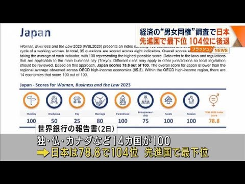経済の“男女同権”日本は世界104位　世界銀行 調査(2023年3月3日)