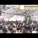 東京のコロナ新規感染者 週平均は前週の135％(2023年3月31日)