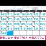 【速報】新型コロナ新規感染者　東京270人　全国2770人　厚労省(2023年3月20日)