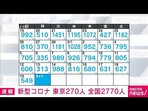 【速報】新型コロナ新規感染者　東京270人　全国2770人　厚労省(2023年3月20日)