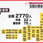 【新型コロナ】新規感染者　全国2770人、東京270人