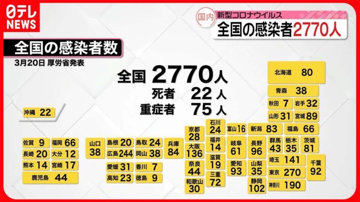 【新型コロナ】新規感染者　全国2770人、東京270人