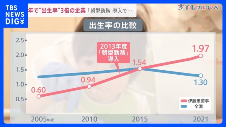 「朝型勤務」で“出生率”が3倍に…職場の雰囲気に変化「早く帰る負い目を感じること少なくなった」【news23】｜TBS NEWS DIG