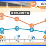 【3月16日 関東の天気】スッキリ晴天　洗濯日和｜TBS NEWS DIG