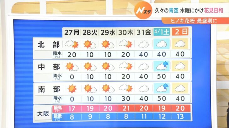 【3月27日(月)】久々に青空が顔を出す！木曜日にかけて「花見日和」に【近畿地方】