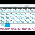 【速報】新型コロナ新規感染者　東京335人　全国4263人　厚労省(2023年3月6日)
