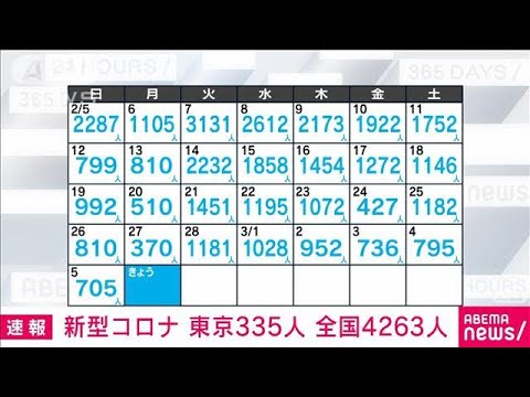 【速報】新型コロナ新規感染者　東京335人　全国4263人　厚労省(2023年3月6日)