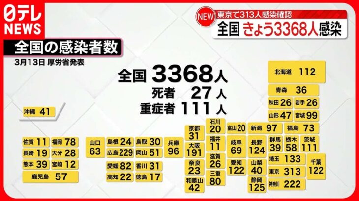 【新型コロナ】全国で3368人の新規感染確認 去年1月以来4000人を下回る 東京は313人 13日