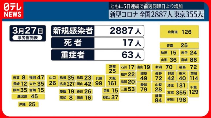 【新型コロナ】東京で新たに355人の感染確認 全国は2887人 27日