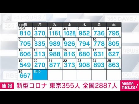 【速報】新型コロナ新規感染者　東京355人　全国2887人　厚労省(2023年3月27日)