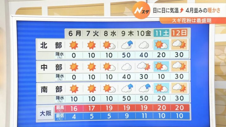【3月6日(月)】日に日に気温上昇！これからの１週間は４月並みの暖かさの日が多い【近畿地方】