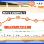 【3月7日 関東の天気】雨上がり　あす花粉の飛散増える｜TBS NEWS DIG