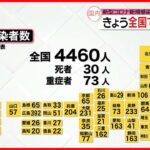 【新型コロナ】新たに全国で4460人、東京都で373人の感染者