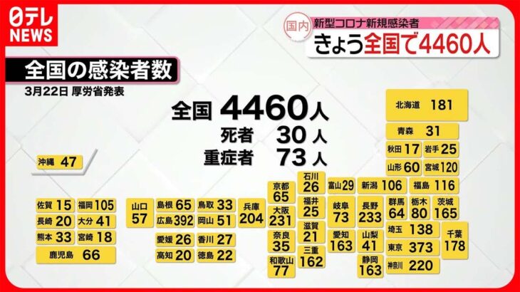 【新型コロナ】新たに全国で4460人、東京都で373人の感染者