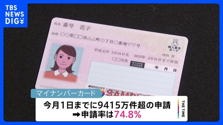 マイナンバーカード申請率　きのうまでに全国民の約75%に…マイナポイントのための駆け込み申請で“先月26日からの4日間でのカード申請数は400万件超”｜TBS NEWS DIG