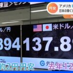 “日本の稼ぐ力の衰え”も…円安が再び急速に進行　一時138円台に迫る｜TBS NEWS DIG