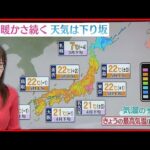 【天気】北・東日本は日中穏やかに晴れ 多くの所で4月から5月並みの陽気