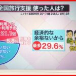 【全国旅行支援”継続”】利用者の多くは高齢者？「余裕ない」人も…