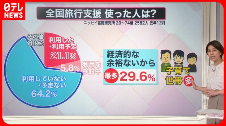 【全国旅行支援”継続”】利用者の多くは高齢者？「余裕ない」人も…