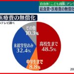 【こども政策】医療費の無償化などで地域格差　関東68自治体にアンケート