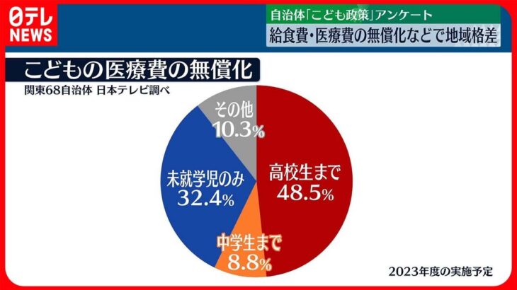 【こども政策】医療費の無償化などで地域格差　関東68自治体にアンケート