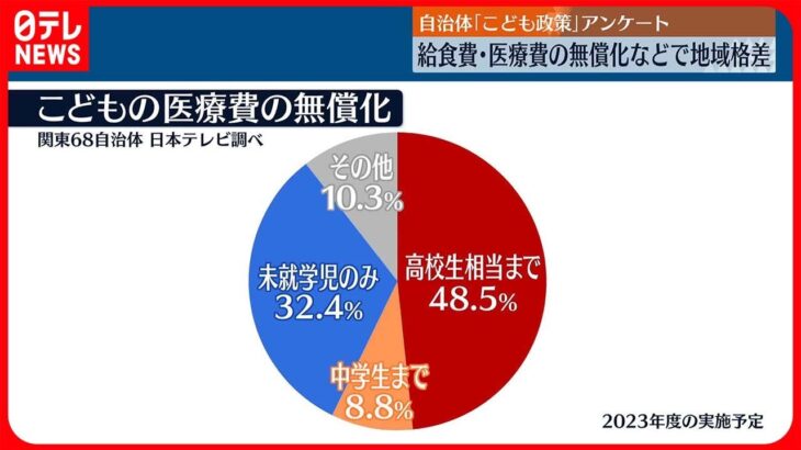 【こども政策】医療費の無償化などで地域格差　関東68自治体にアンケート