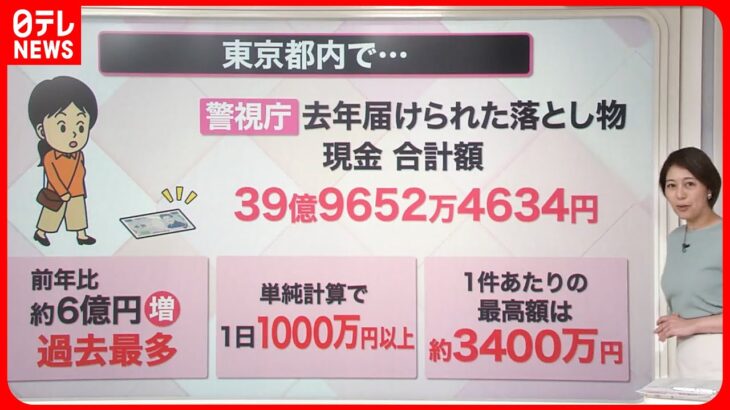 【解説】“落とし物”が増加 現金は都内で「過去最多」約40億円『知りたいッ！』