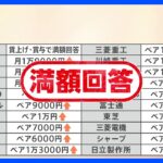 春闘「集中回答日」 “歴史的な賃上げ”回答相次ぐ｜TBS NEWS DIG