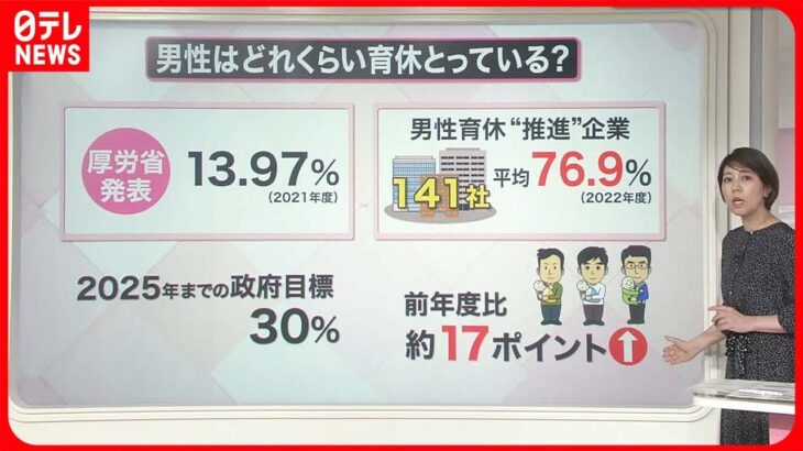 【解説】男性の育児休暇 取得率向上へ様々な取り組み『知りたいッ！』