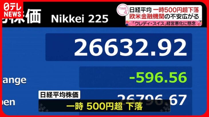 【日経平均株価】一時500円以上下落…欧米金融機関の信用不安広がる