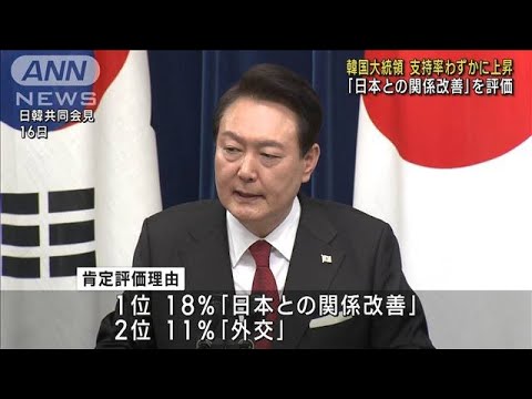 韓国・尹大統領支持率が微増　日韓関係“改善”評価か(2023年3月24日)