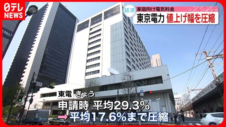 【東京電力】家庭向け電気料金の値上げ幅を圧縮 平均29.3％から17.6％に