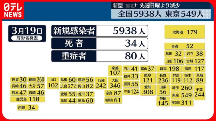 【新型コロナ】東京で新たに549人の感染確認　全国は5938人