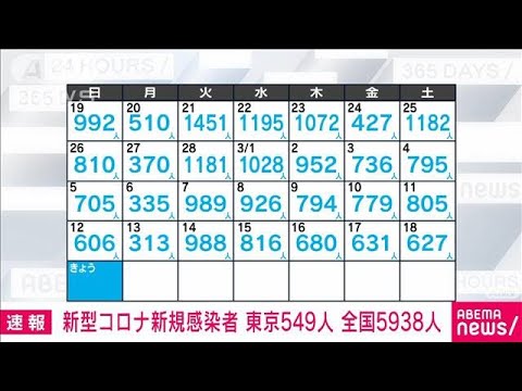 新型コロナ新規感染者　東京549人　全国5938人　厚労省(2023年3月19日)