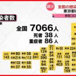 【新型コロナウイルス】新たに東京で627人、全国で7066人の感染確認　新型コロナウイルス