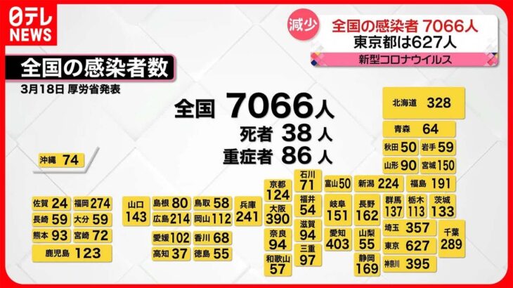 【新型コロナウイルス】新たに東京で627人、全国で7066人の感染確認　新型コロナウイルス