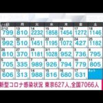 【速報】新型コロナ新規感染者　東京627人　全国7066人　厚労省(2023年3月18日)