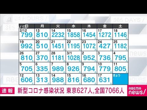 【速報】新型コロナ新規感染者　東京627人　全国7066人　厚労省(2023年3月18日)