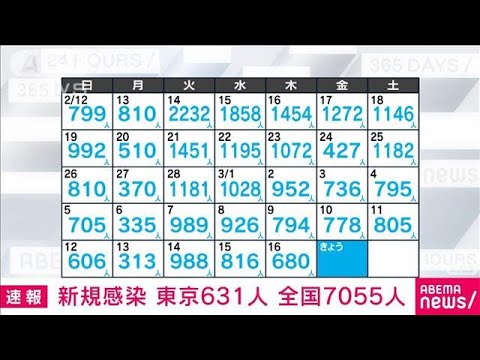【速報】新型コロナ　東京で631人、全国で7055人の新規感染者(2023年3月17日)