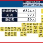 【新型コロナ】全国で6324人、東京で667人の感染者　ともに前週同曜日より増加、4日連続　新型コロナ