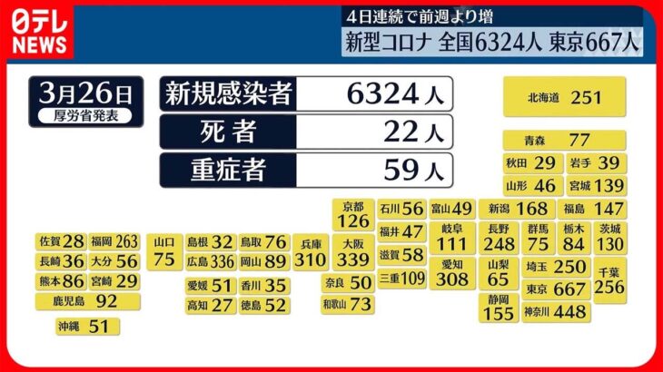 【新型コロナ】全国で6324人、東京で667人の感染者　ともに前週同曜日より増加、4日連続　新型コロナ